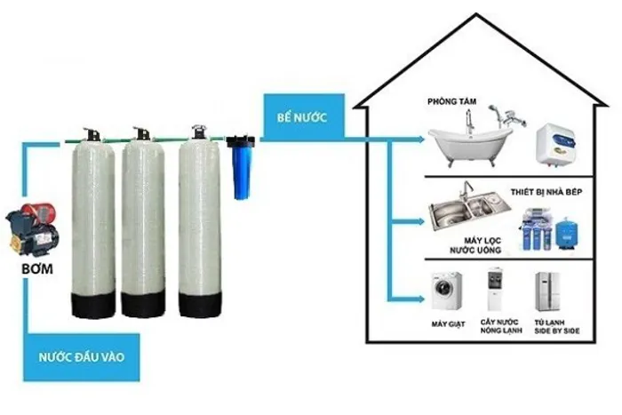 Hệ thống lọc nước máy cho gia đình